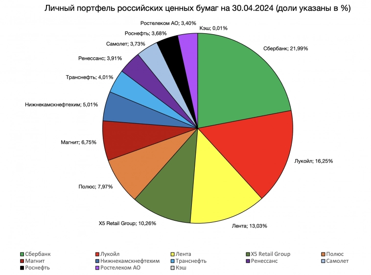 Мой портфель российских ценных бумаг на 30.04.2024