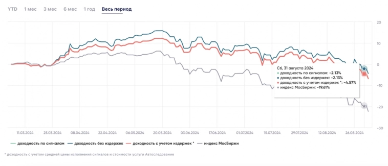 Итоги моих публичных результатов в инвестициях за полгода. Что покупаю на коррекции?