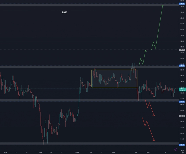 ТМК — ждать ли роста акций в 2024 году? Обзор