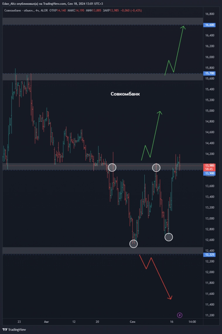 Акции #Совкомбанк #SVCB – пора покупать? #миниобзор