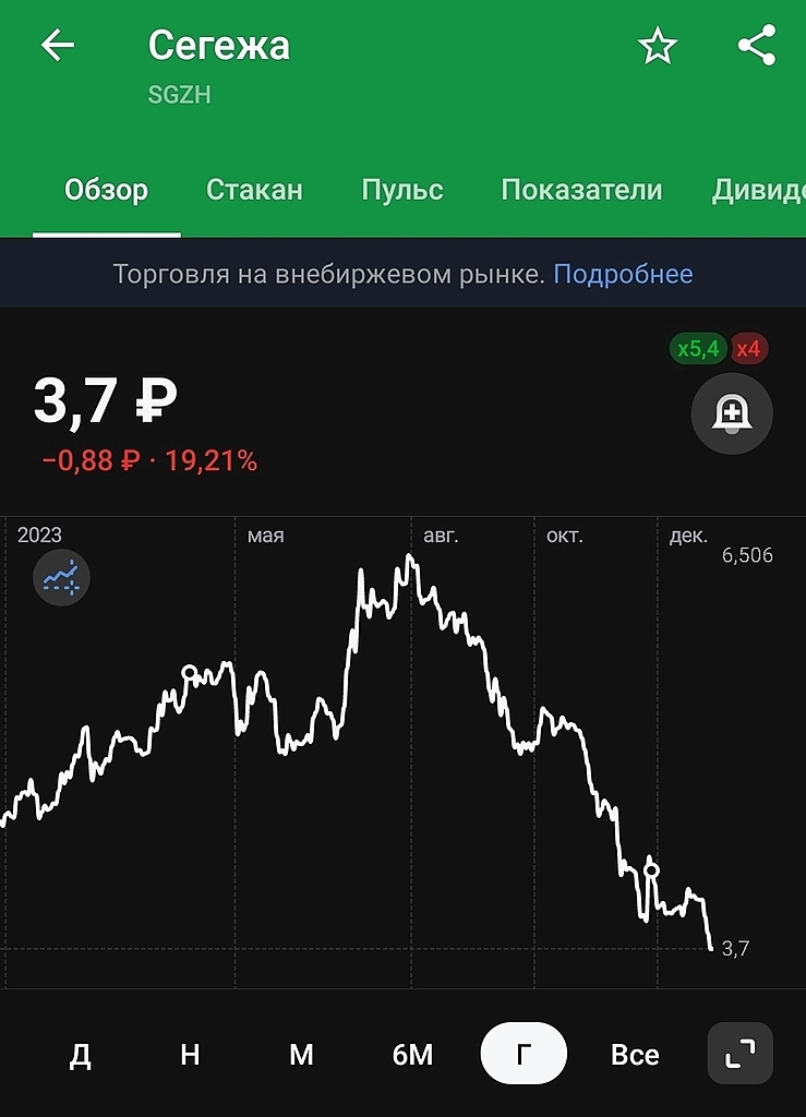 Лидеры падения в 2023 году.