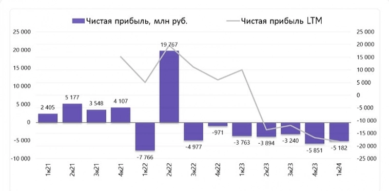 Сегежа. Отчет.