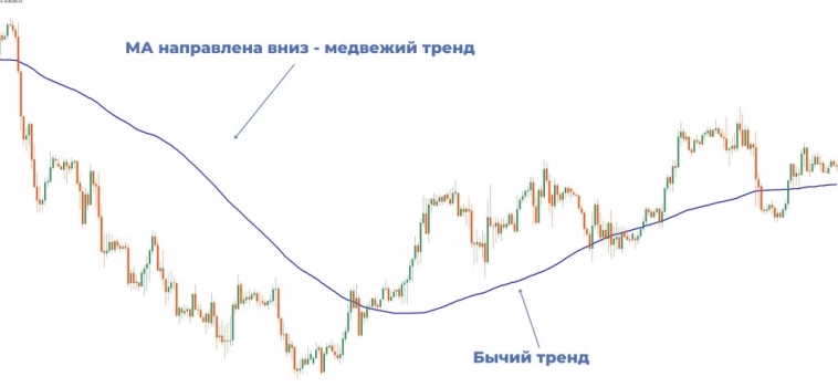 Как использовать скользящую среднюю? #обучение