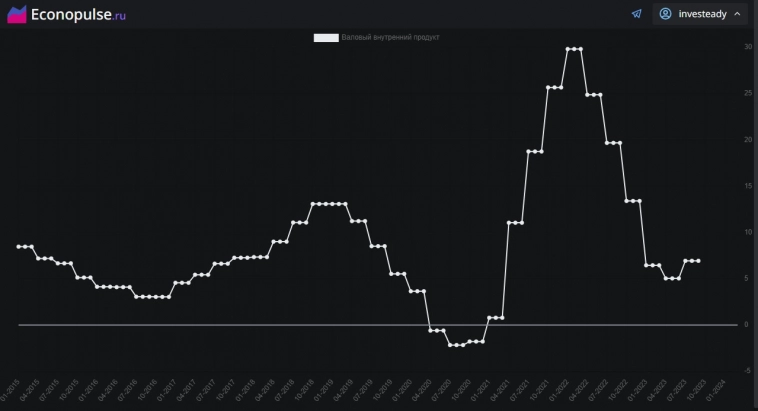 рис.2 скорость изменения ВВП по состоянию на 09.2023