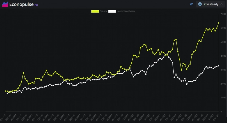 "Цена золота и индекс IMOEX: взаимосвязь и возможные сценарии на рынке"