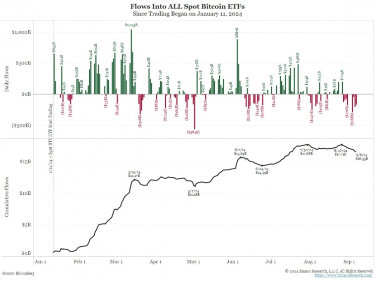 Потоки средств в BTC ETF по дням