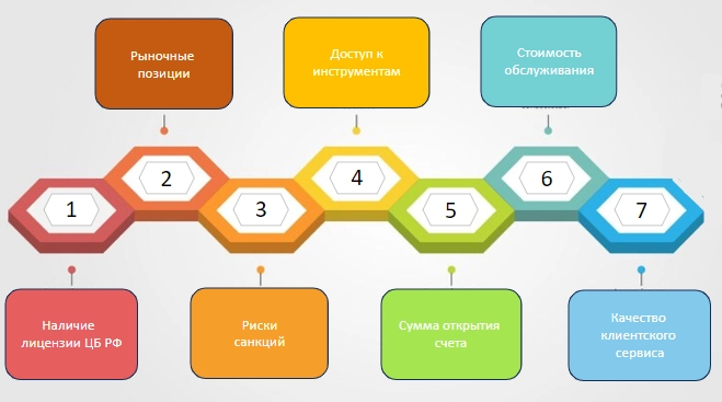 Обзор лучших брокеров 2024...