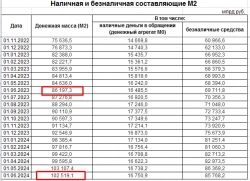 Что же все таки с денежной массой. Растет или не растет?