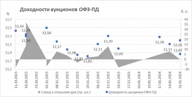 Итоги аукционов Минфина РФ по доразмещению ОФЗ 31.01.2024