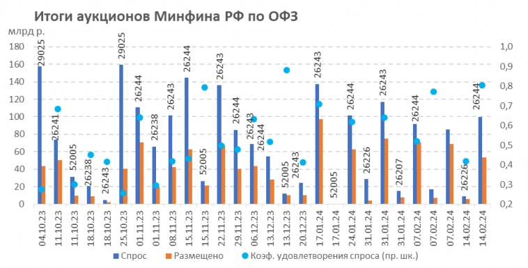 Итоги аукционов Минфина РФ по доразмещению ОФЗ 21.02.2024