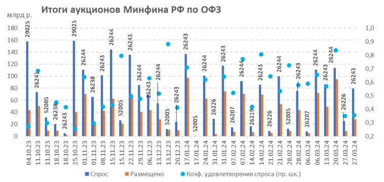 Итоги аукционов Минфина РФ по размещению ОФЗ 27.03.2024