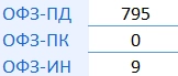 Итоги аукционов Минфина РФ по размещению ОФЗ 27.03.2024