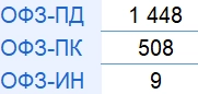 Итоги аукционов Минфина РФ по размещению ОФЗ 18.09.2024