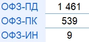 Итоги аукционов Минфина РФ по размещению ОФЗ 25.09.2024