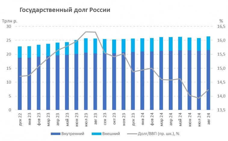 Итоги аукционов Минфина РФ по размещению ОФЗ 02.10.2024