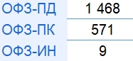 Итоги аукционов Минфина РФ по размещению ОФЗ 09.10.2024