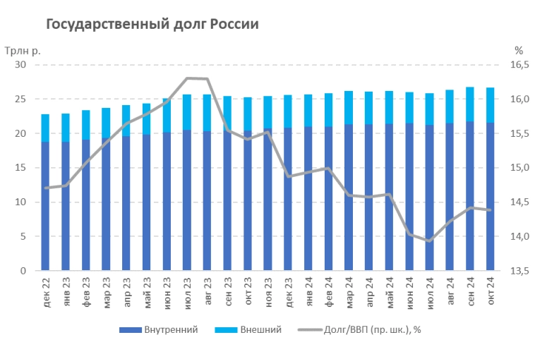 Итоги аукциона Минфина РФ по размещению ОФЗ 27.11.2024