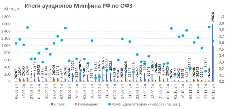 Итоги аукционов Минфина РФ по размещению ОФЗ 04.12.2024