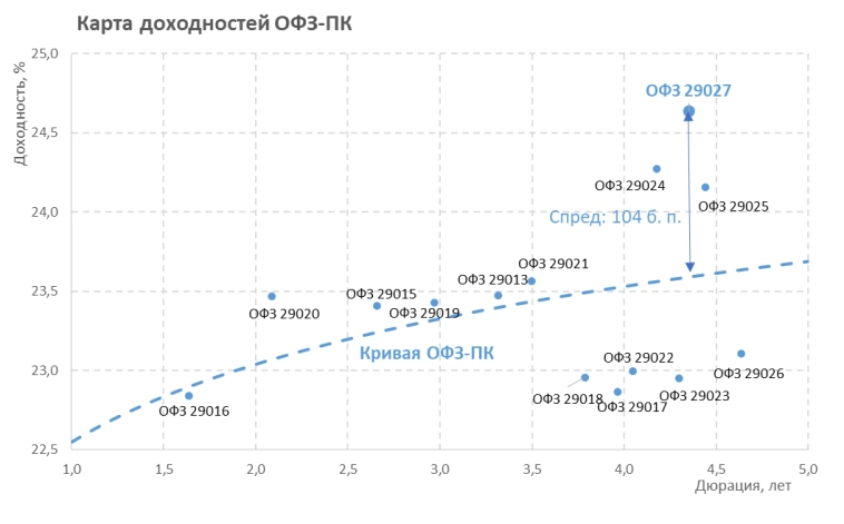 Итоги аукционов Минфина РФ по размещению ОФЗ 11.12.2024