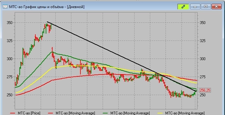 МТС пробил трендовую. Лонг! НЕ ИИР,
