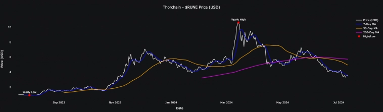 Завьялов Илья Николаевич про $RUNE (Ч.1).