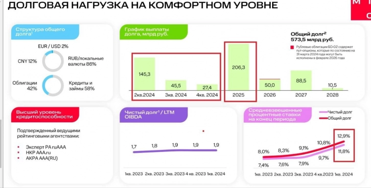 МТС отчитался за 1й квартал 2024 года по МСФО.