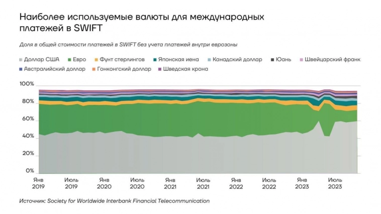 Доллар США по-прежнему остается доминирующей валютой в мировой торговле, платежах и резервах.