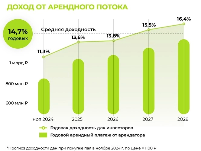 Прожарка фонда коммерческой недвижимости Парус-НОРД