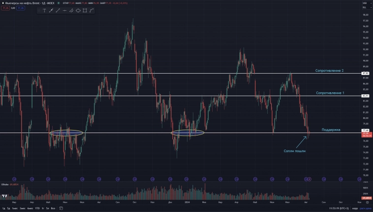 Нефть на уровне поддержки