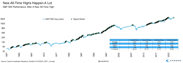 Доходность S&amp;P 500 после достижения нового максимума