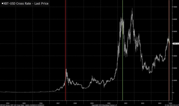 Цена биткоина и 3 события вокруг биткоина&nbsp;