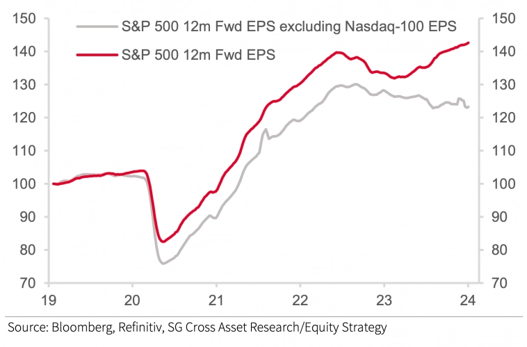 EPS S&amp;P 500 и EPS S&amp;P 500 без компаний из индекса Nasdaq 100