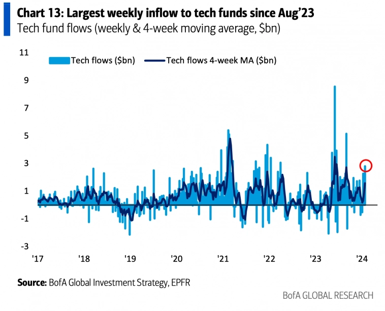 Потоки средств в фонды акций технологического сектора США&nbsp;