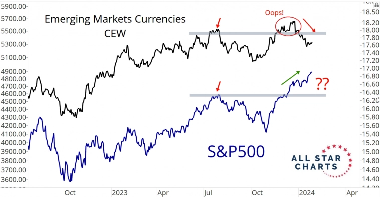 Индекс валют развивающихся стран и индекс S&amp;P 500