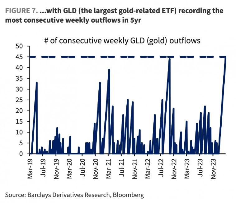 Количество недель оттока средств из ETF GLD подряд