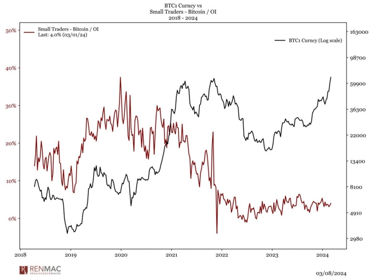 Цена биткоина и доля мелких ритейл трейдеров и инвесторов от открытого интереса по биткоину