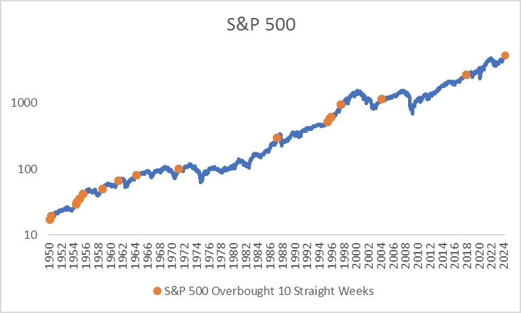 Периоды, когда S&amp;P 500 находился на территории перекупленности по RSI 10 недель подряд