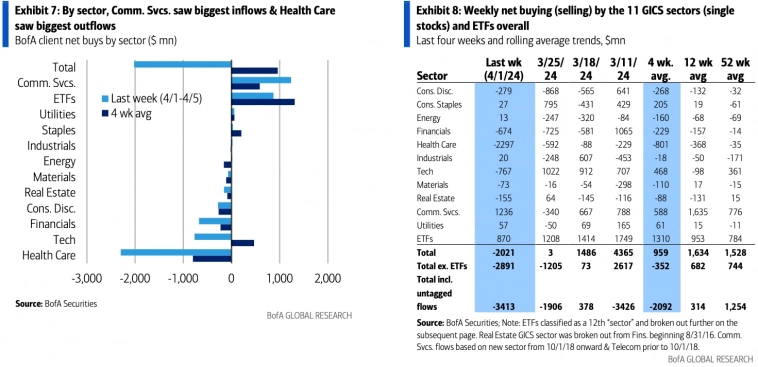 Потоки средств клиентов Bank of America в акции США по секторам