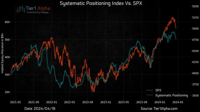 Позиционирование CTA в акциях США и индекс S&amp;P 500