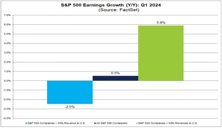 Рост прибыли компаний из индекса S&amp;P 500, которые получают более половины своей выручки за рубежом и внутри США
