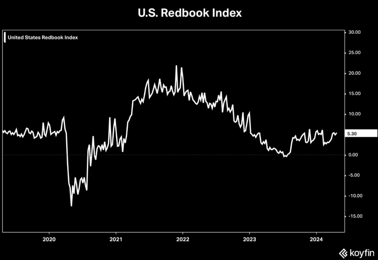 Индекс розничных продаж Redbook&nbsp;