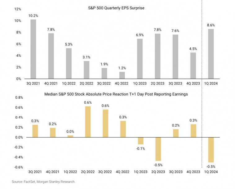 Сюрпризы по EPS компаний S&amp;P 500 в 1кв24 и медианная ценовая реакция акции S&amp;P 500 на следующий день после отчёта