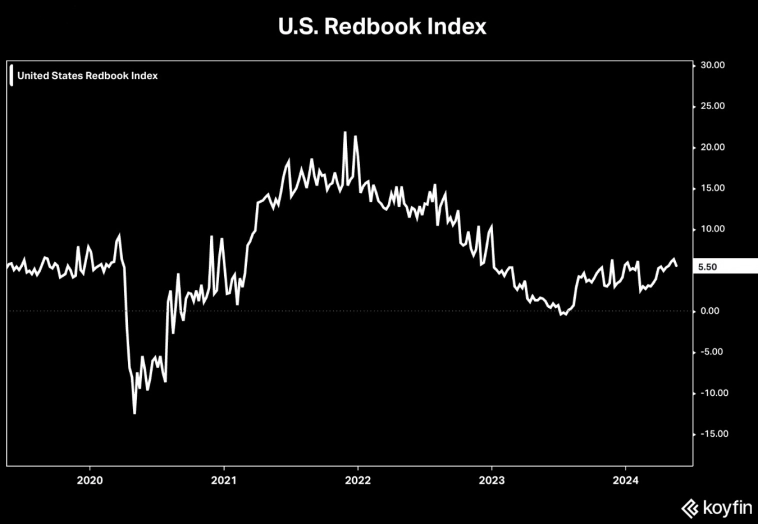 Индекс розничных продаж Redbook