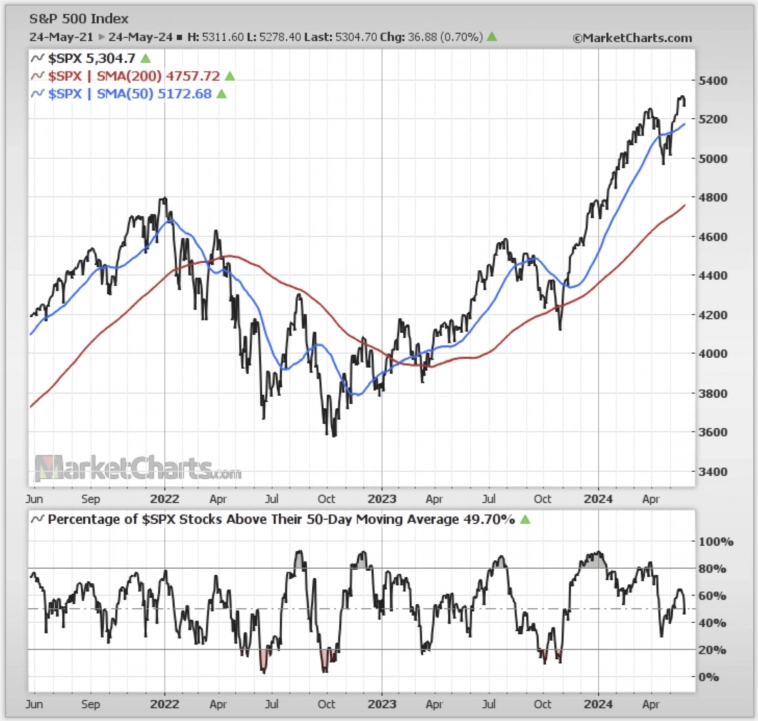 Показатели индекса S&amp;P 500 и доля акций индекса S&amp;P 500, находящиеся выше своих соответствующих 50-дневных скользящих средних