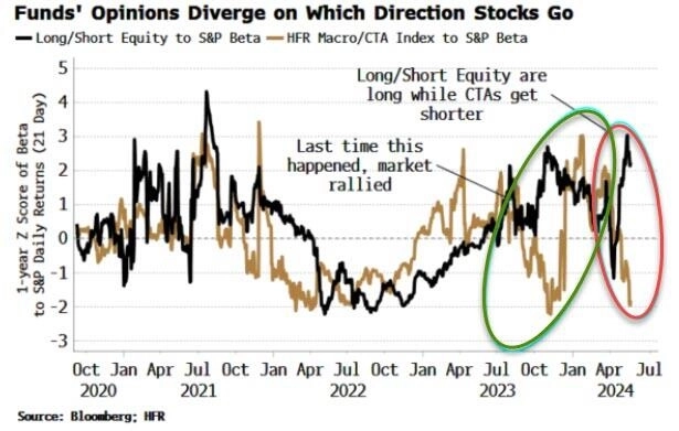 Позиционирование CTA и long/short фондов относительно беты S&amp;P 500&nbsp;