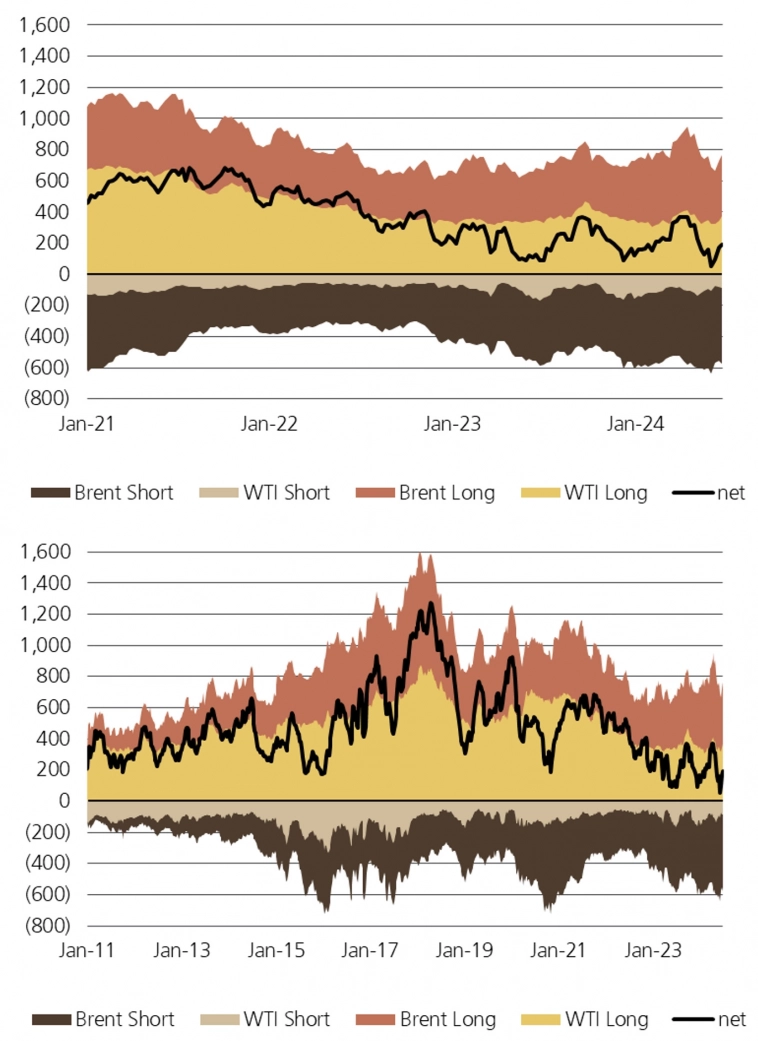 Позиционирование инвесторов во фьючерсах и опционах на нефть Brent и WTI