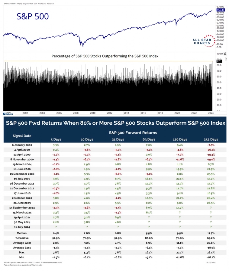 Показатели индекса S&amp;P 500, доля акций, опережающих индекс и доходность после опережения  индекса 80+% акций