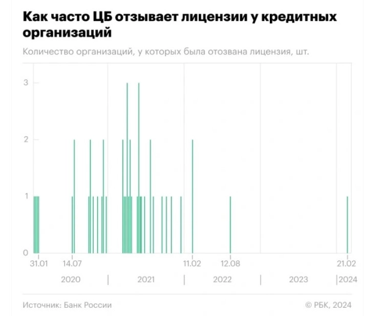 "Уралсиб" начал расплачиваться за лишённый лицензии Киви банк.