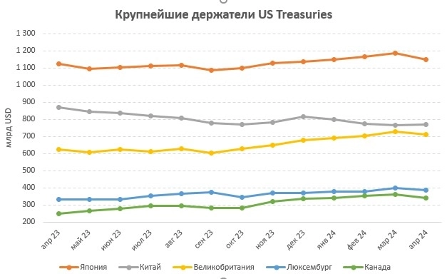 Смена партнёра: Япония и Великобритания сливают госдолг США, а Китай наоборот в него вкладывается