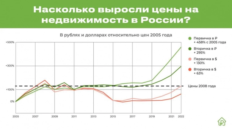 🎈В России «пузырь недвижимости»?